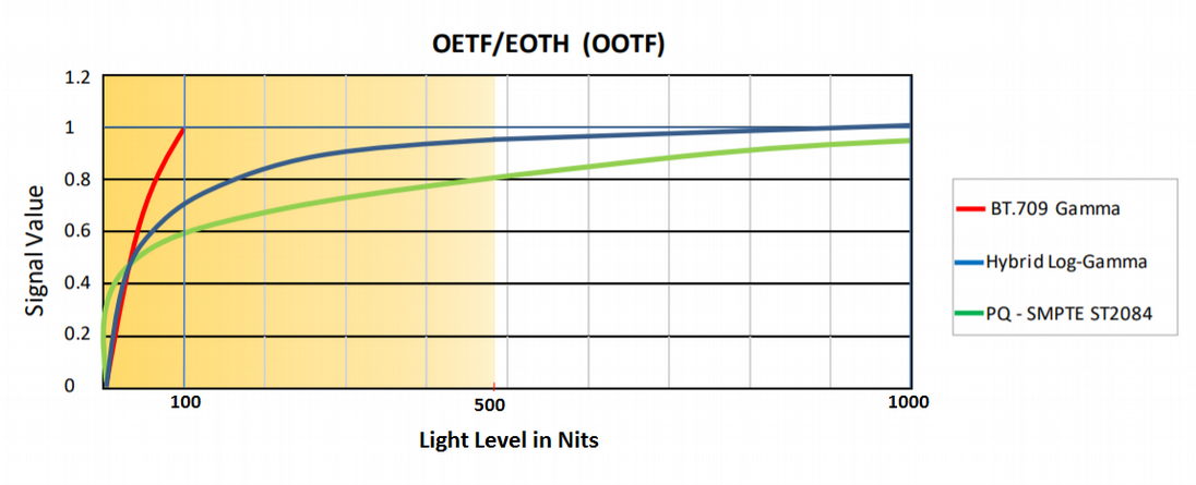HDR - Signal to Light Mapping